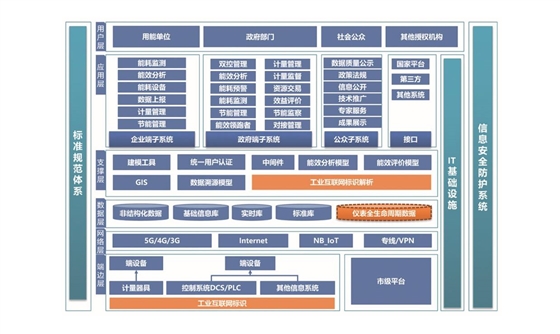 沉点用能单元能耗在线监测系统