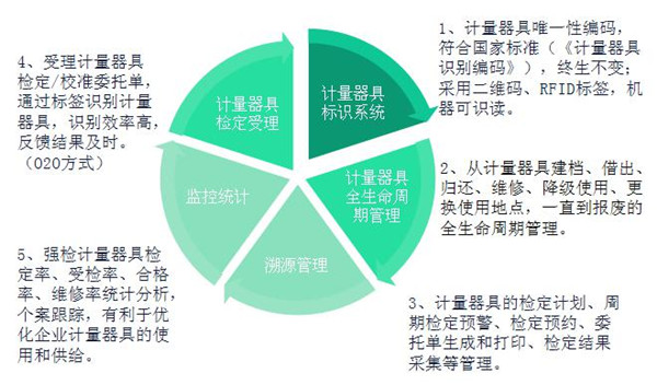 计量用具信息治理平台