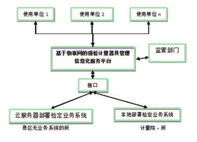 强检计量用具治理规划